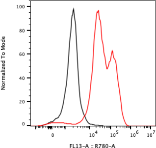Rabbit-anti CCL7 monoclonal antibody
