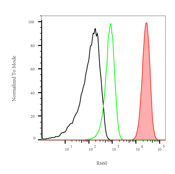 Rabbit-anti VTN monoclonal antibody