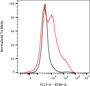 Rabbit-anti ALFA monoclonal antibody