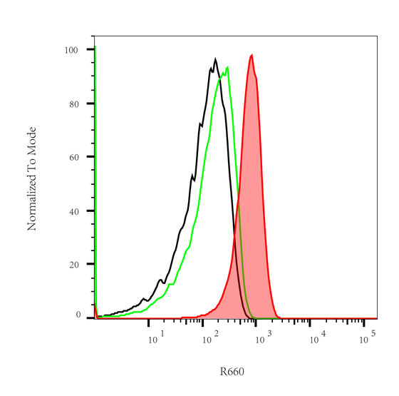 Rabbit-anti PRL monoclonal antibody