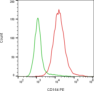 Rabbit-anti CD164 monoclonal antibody